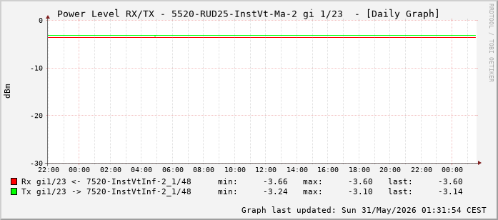 Power Level TX / RX, graf. Darstellung, 5520-RUD25-InstVt-Ma-2 Int: 1/23 (214)