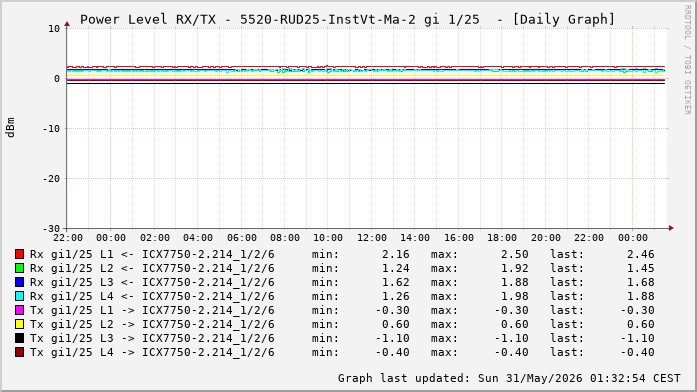 Power Level TX / RX, graf. Darstellung, 5520-RUD25-InstVt-Ma-2 Int: 1/25 (216)
