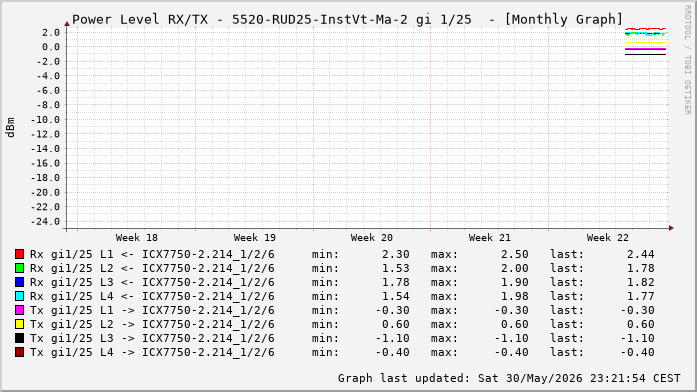 Power Level TX / RX, graf. Darstellung, 5520-RUD25-InstVt-Ma-2 Int: 1/25 (216)