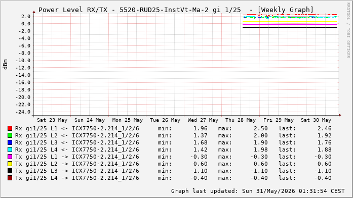 Power Level TX / RX, graf. Darstellung, 5520-RUD25-InstVt-Ma-2 Int: 1/25 (216)