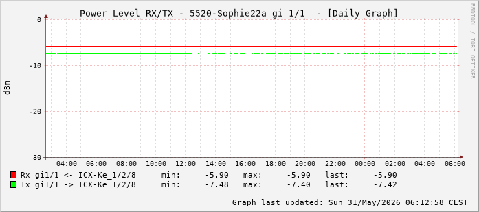 Power Level TX / RX, graf. Darstellung, 5520-Sophie22a Int: 1/1 (192)