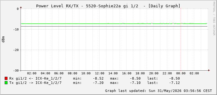 Power Level TX / RX, graf. Darstellung, 5520-Sophie22a Int: 1/2 (193)
