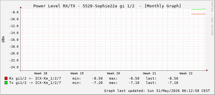 Power Level TX / RX, graf. Darstellung, 5520-Sophie22a Int: 1/2 (193)