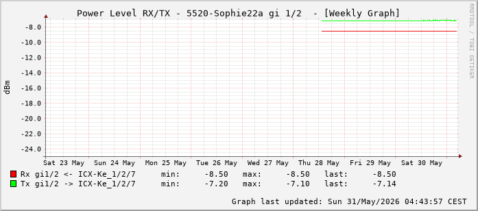 Power Level TX / RX, graf. Darstellung, 5520-Sophie22a Int: 1/2 (193)