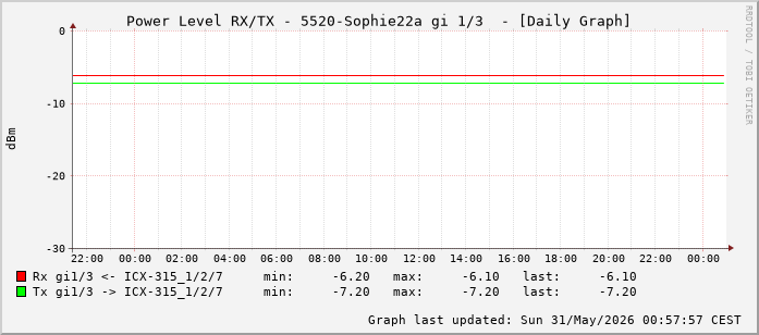 Power Level TX / RX, graf. Darstellung, 5520-Sophie22a Int: 1/3 (194)