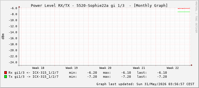 Power Level TX / RX, graf. Darstellung, 5520-Sophie22a Int: 1/3 (194)