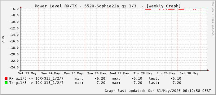 Power Level TX / RX, graf. Darstellung, 5520-Sophie22a Int: 1/3 (194)