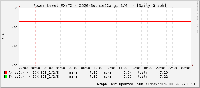 Power Level TX / RX, graf. Darstellung, 5520-Sophie22a Int: 1/4 (195)