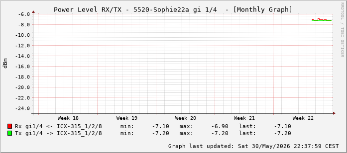 Power Level TX / RX, graf. Darstellung, 5520-Sophie22a Int: 1/4 (195)