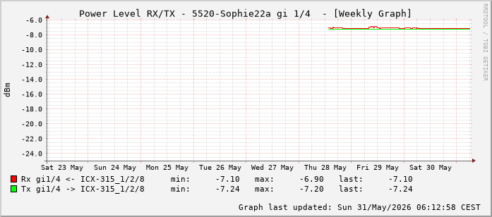 Power Level TX / RX, graf. Darstellung, 5520-Sophie22a Int: 1/4 (195)