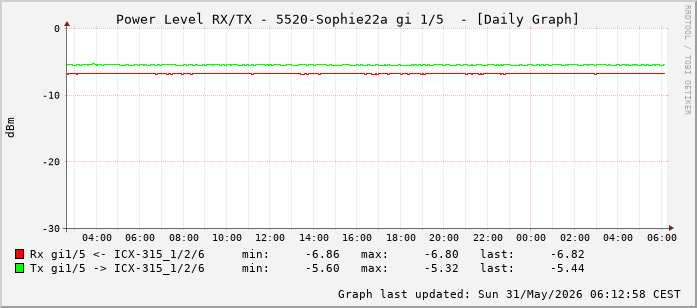 Power Level TX / RX, graf. Darstellung, 5520-Sophie22a Int: 1/5 (196)
