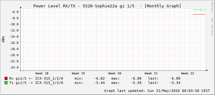Power Level TX / RX, graf. Darstellung, 5520-Sophie22a Int: 1/5 (196)