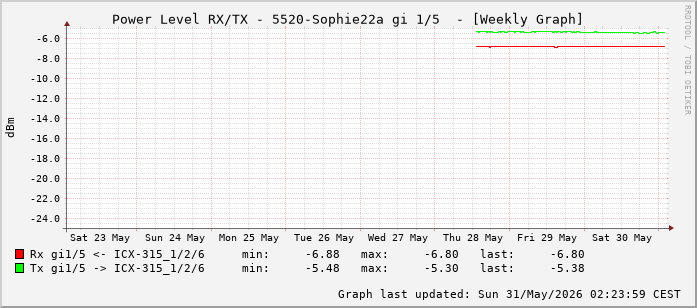Power Level TX / RX, graf. Darstellung, 5520-Sophie22a Int: 1/5 (196)