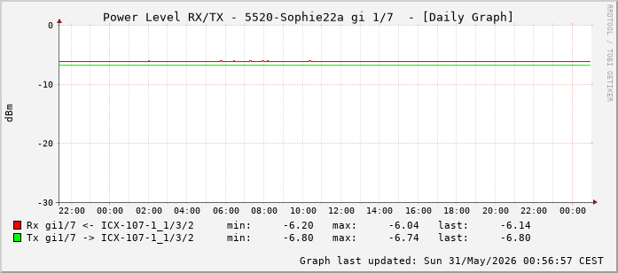 Power Level TX / RX, graf. Darstellung, 5520-Sophie22a Int: 1/7 (198)