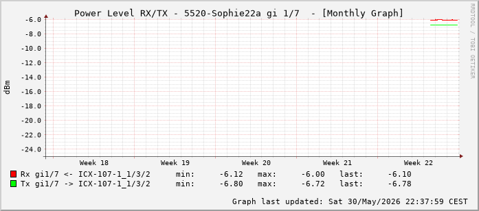 Power Level TX / RX, graf. Darstellung, 5520-Sophie22a Int: 1/7 (198)