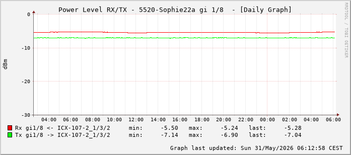Power Level TX / RX, graf. Darstellung, 5520-Sophie22a Int: 1/8 (199)