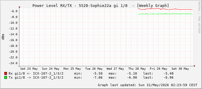 Power Level TX / RX, graf. Darstellung, 5520-Sophie22a Int: 1/8 (199)