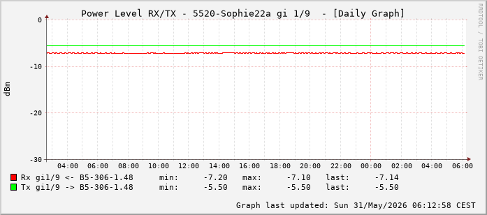 Power Level TX / RX, graf. Darstellung, 5520-Sophie22a Int: 1/9 (200)