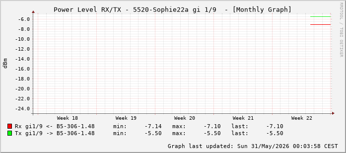 Power Level TX / RX, graf. Darstellung, 5520-Sophie22a Int: 1/9 (200)