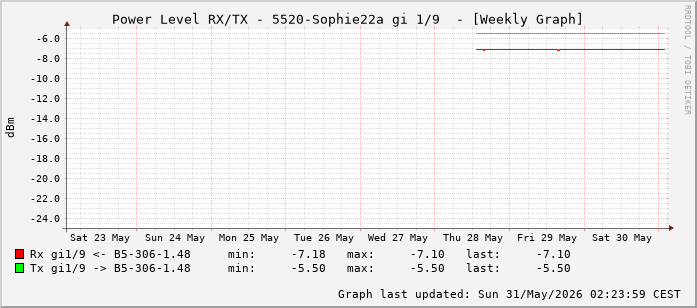 Power Level TX / RX, graf. Darstellung, 5520-Sophie22a Int: 1/9 (200)