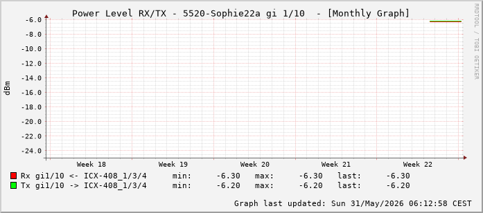 Power Level TX / RX, graf. Darstellung, 5520-Sophie22a Int: 1/10 (201)