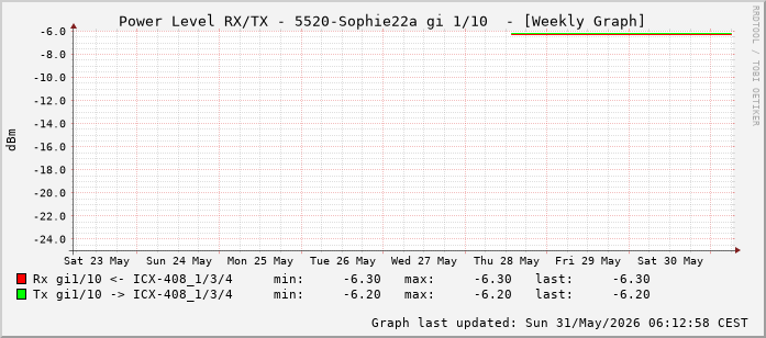 Power Level TX / RX, graf. Darstellung, 5520-Sophie22a Int: 1/10 (201)