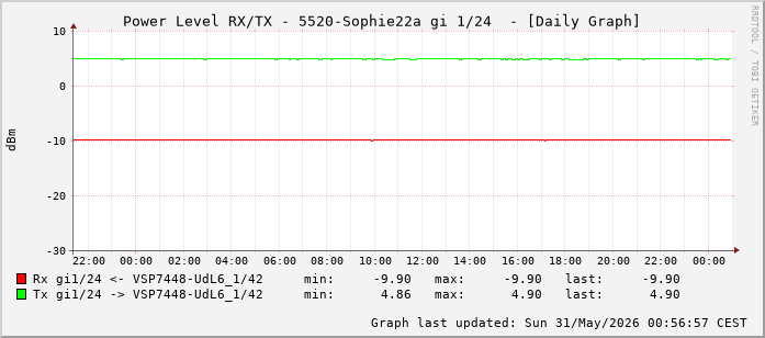 Power Level TX / RX, graf. Darstellung, 5520-Sophie22a Int: 1/24 (215)