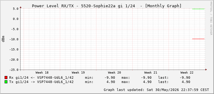 Power Level TX / RX, graf. Darstellung, 5520-Sophie22a Int: 1/24 (215)