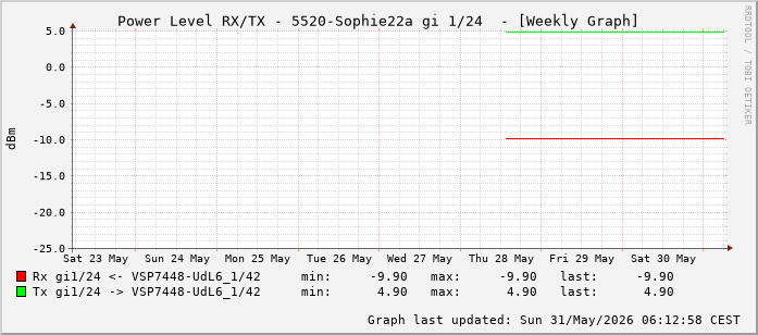 Power Level TX / RX, graf. Darstellung, 5520-Sophie22a Int: 1/24 (215)