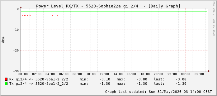 Power Level TX / RX, graf. Darstellung, 5520-Sophie22a Int: 2/4 (259)