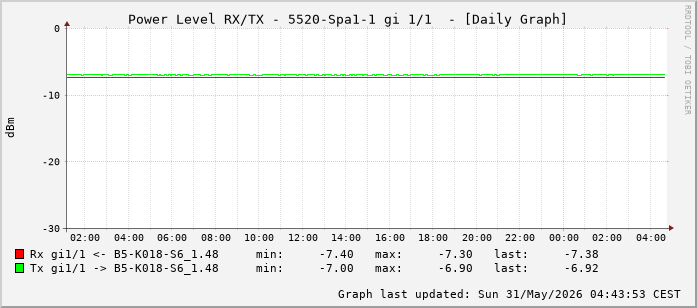 Power Level TX / RX, graf. Darstellung, 5520-Spa1-1 Int: 1/1 (192)