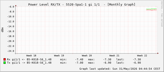 Power Level TX / RX, graf. Darstellung, 5520-Spa1-1 Int: 1/1 (192)