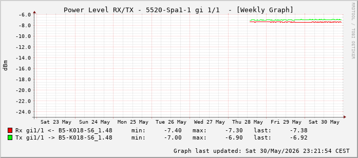 Power Level TX / RX, graf. Darstellung, 5520-Spa1-1 Int: 1/1 (192)