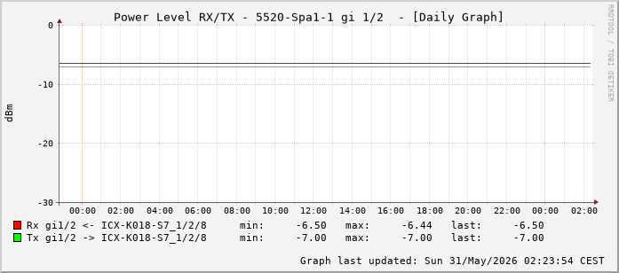 Power Level TX / RX, graf. Darstellung, 5520-Spa1-1 Int: 1/2 (193)