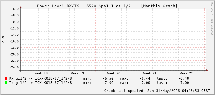 Power Level TX / RX, graf. Darstellung, 5520-Spa1-1 Int: 1/2 (193)