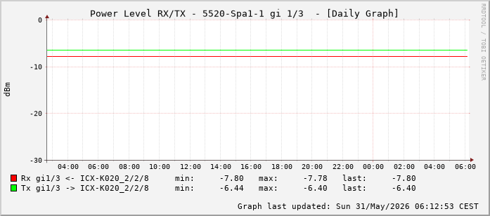 Power Level TX / RX, graf. Darstellung, 5520-Spa1-1 Int: 1/3 (194)