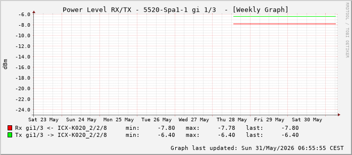 Power Level TX / RX, graf. Darstellung, 5520-Spa1-1 Int: 1/3 (194)