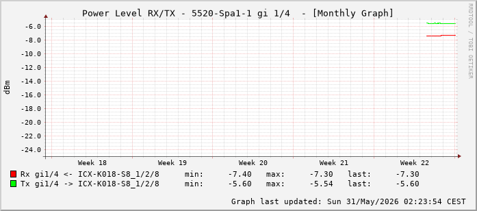 Power Level TX / RX, graf. Darstellung, 5520-Spa1-1 Int: 1/4 (195)