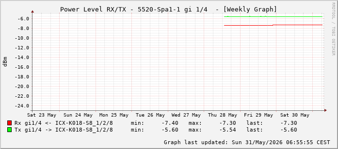 Power Level TX / RX, graf. Darstellung, 5520-Spa1-1 Int: 1/4 (195)