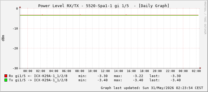 Power Level TX / RX, graf. Darstellung, 5520-Spa1-1 Int: 1/5 (196)