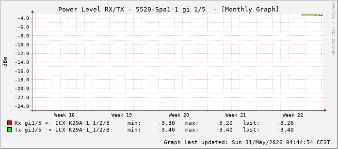 Power Level TX / RX, graf. Darstellung, 5520-Spa1-1 Int: 1/5 (196)