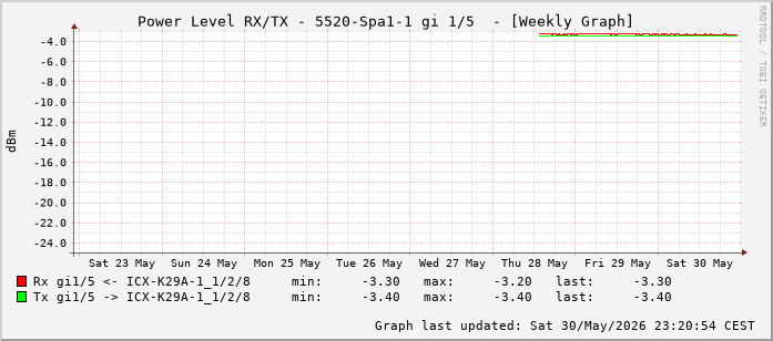 Power Level TX / RX, graf. Darstellung, 5520-Spa1-1 Int: 1/5 (196)