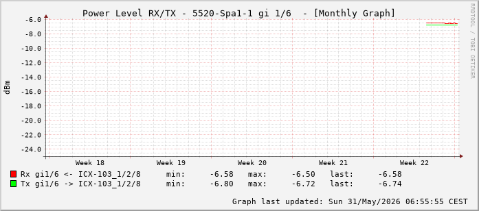 Power Level TX / RX, graf. Darstellung, 5520-Spa1-1 Int: 1/6 (197)