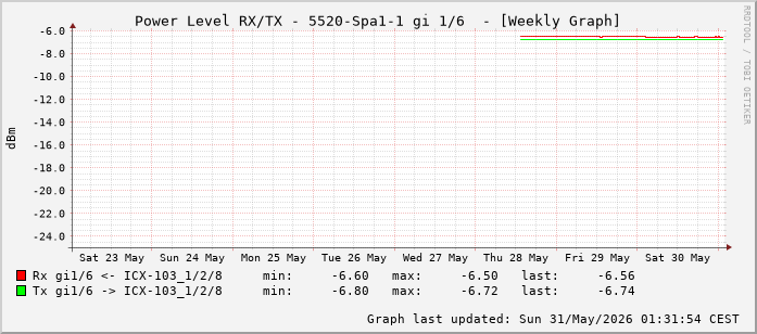 Power Level TX / RX, graf. Darstellung, 5520-Spa1-1 Int: 1/6 (197)