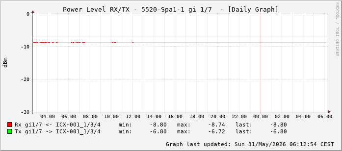 Power Level TX / RX, graf. Darstellung, 5520-Spa1-1 Int: 1/7 (198)
