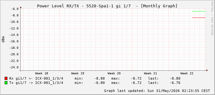 Power Level TX / RX, graf. Darstellung, 5520-Spa1-1 Int: 1/7 (198)
