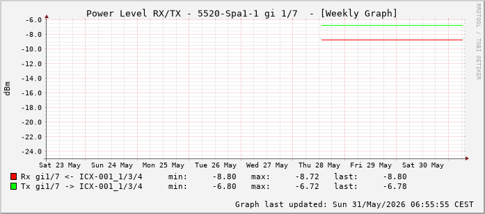 Power Level TX / RX, graf. Darstellung, 5520-Spa1-1 Int: 1/7 (198)