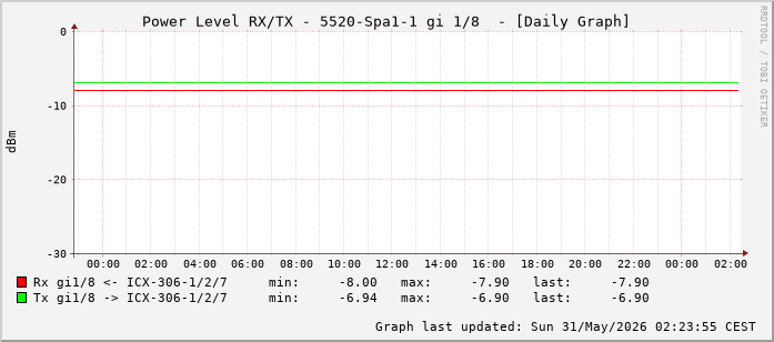 Power Level TX / RX, graf. Darstellung, 5520-Spa1-1 Int: 1/8 (199)