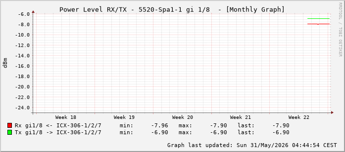 Power Level TX / RX, graf. Darstellung, 5520-Spa1-1 Int: 1/8 (199)