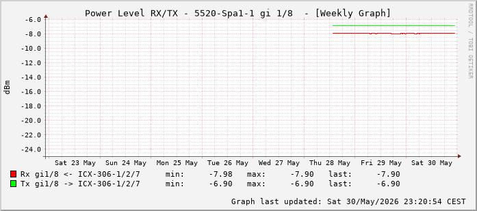 Power Level TX / RX, graf. Darstellung, 5520-Spa1-1 Int: 1/8 (199)